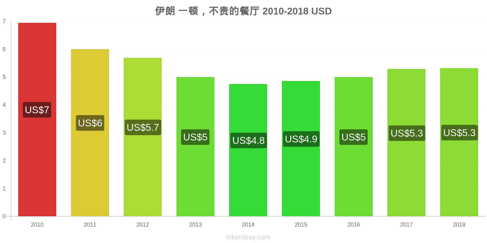 伊朗 价格变动 在经济型餐厅用餐 hikersbay.com