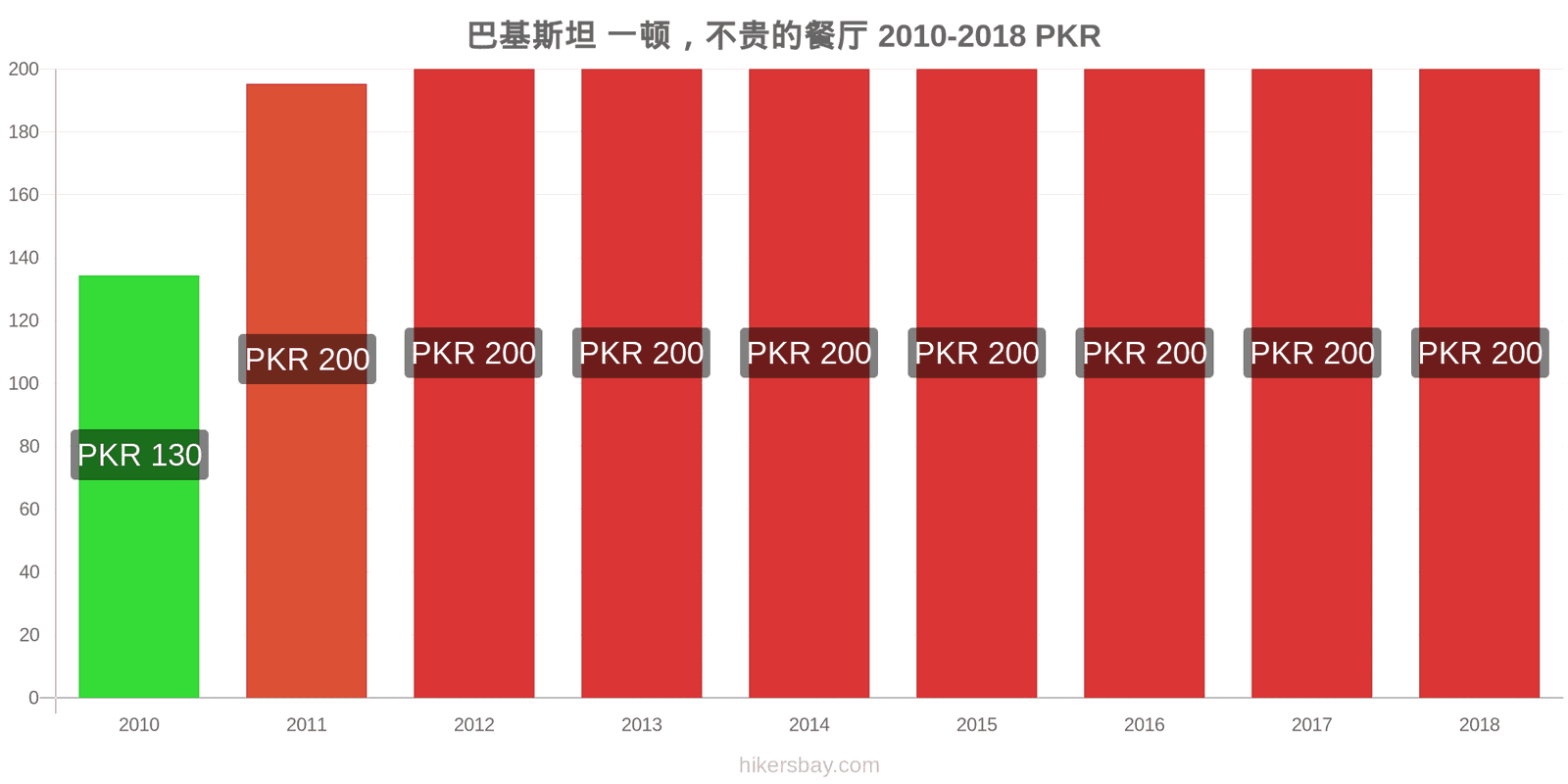 巴基斯坦 价格变动 在经济型餐厅用餐 hikersbay.com