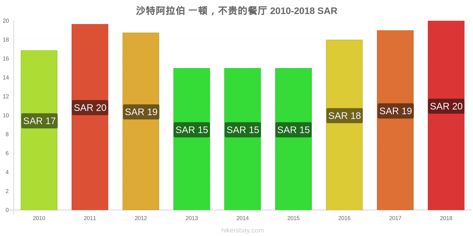 沙特阿拉伯 价格变动 在经济型餐厅用餐 hikersbay.com