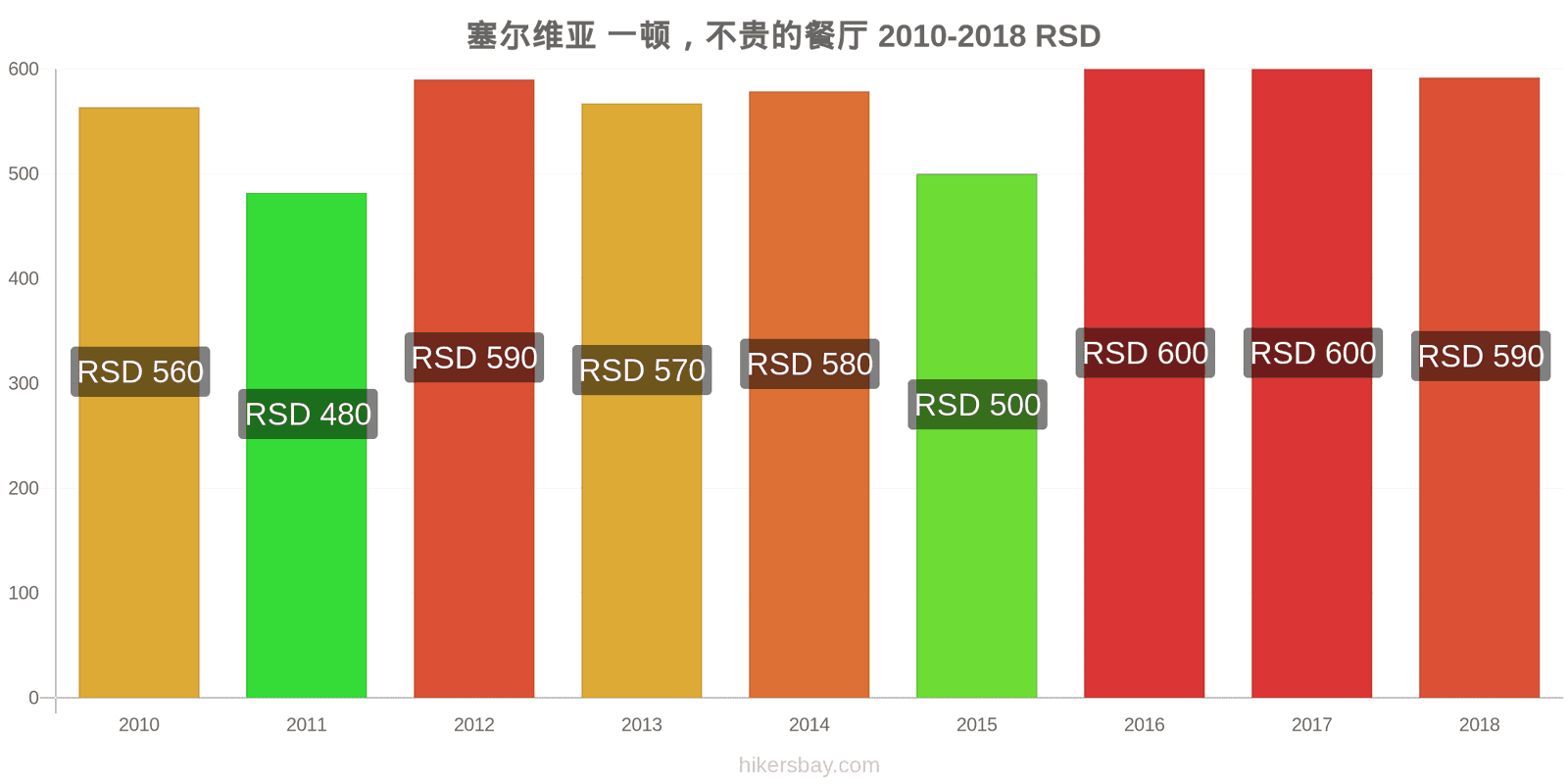 塞尔维亚 价格变动 在经济型餐厅用餐 hikersbay.com