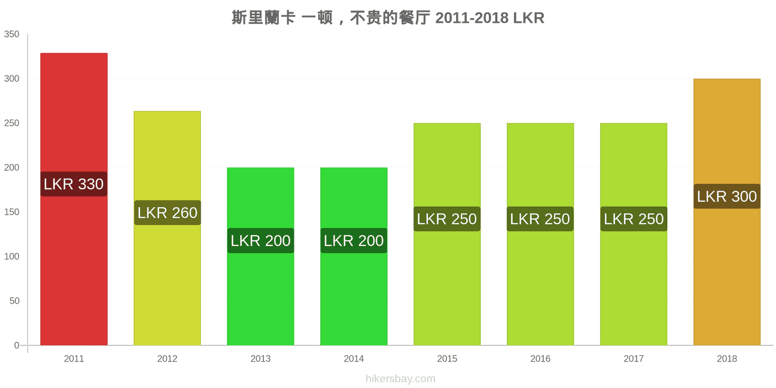 斯里蘭卡 价格变动 在经济型餐厅用餐 hikersbay.com