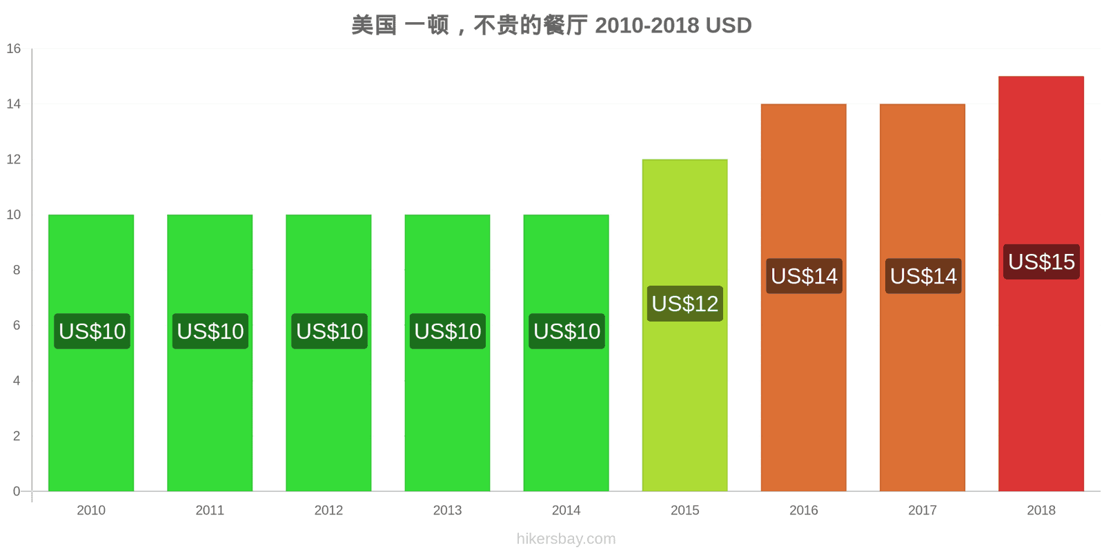 美国 价格变动 在经济型餐厅用餐 hikersbay.com