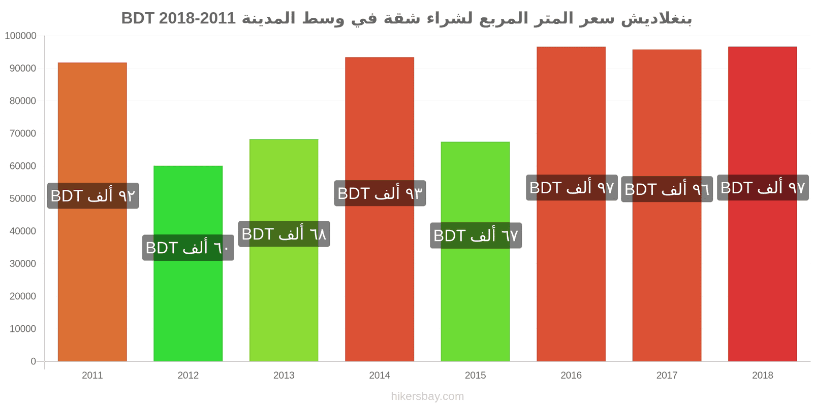 بنغلاديش تغييرات الأسعار سعر المتر المربع لشقة في وسط المدينة hikersbay.com