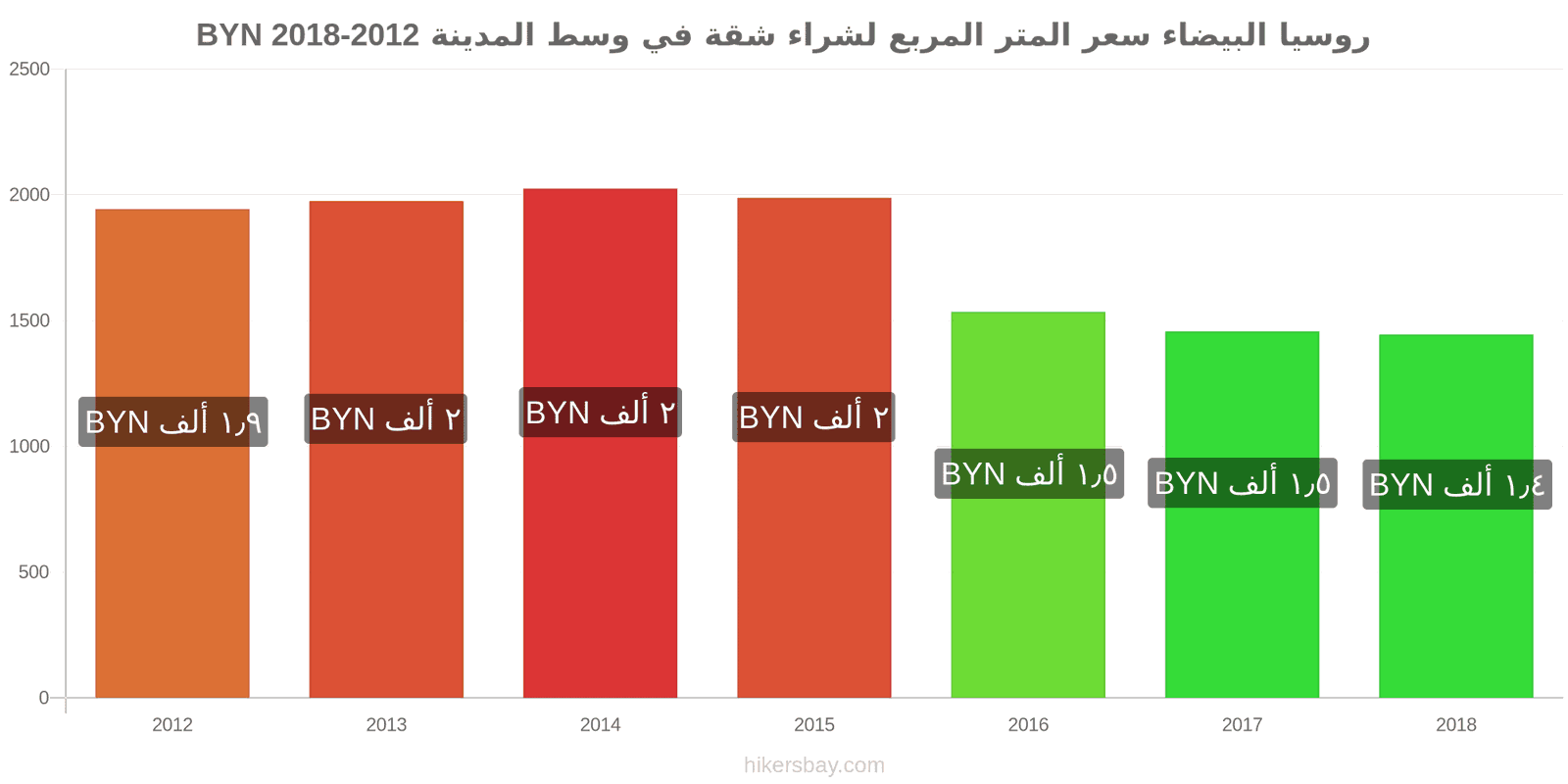 روسيا البيضاء تغييرات الأسعار سعر المتر المربع لشقة في وسط المدينة hikersbay.com