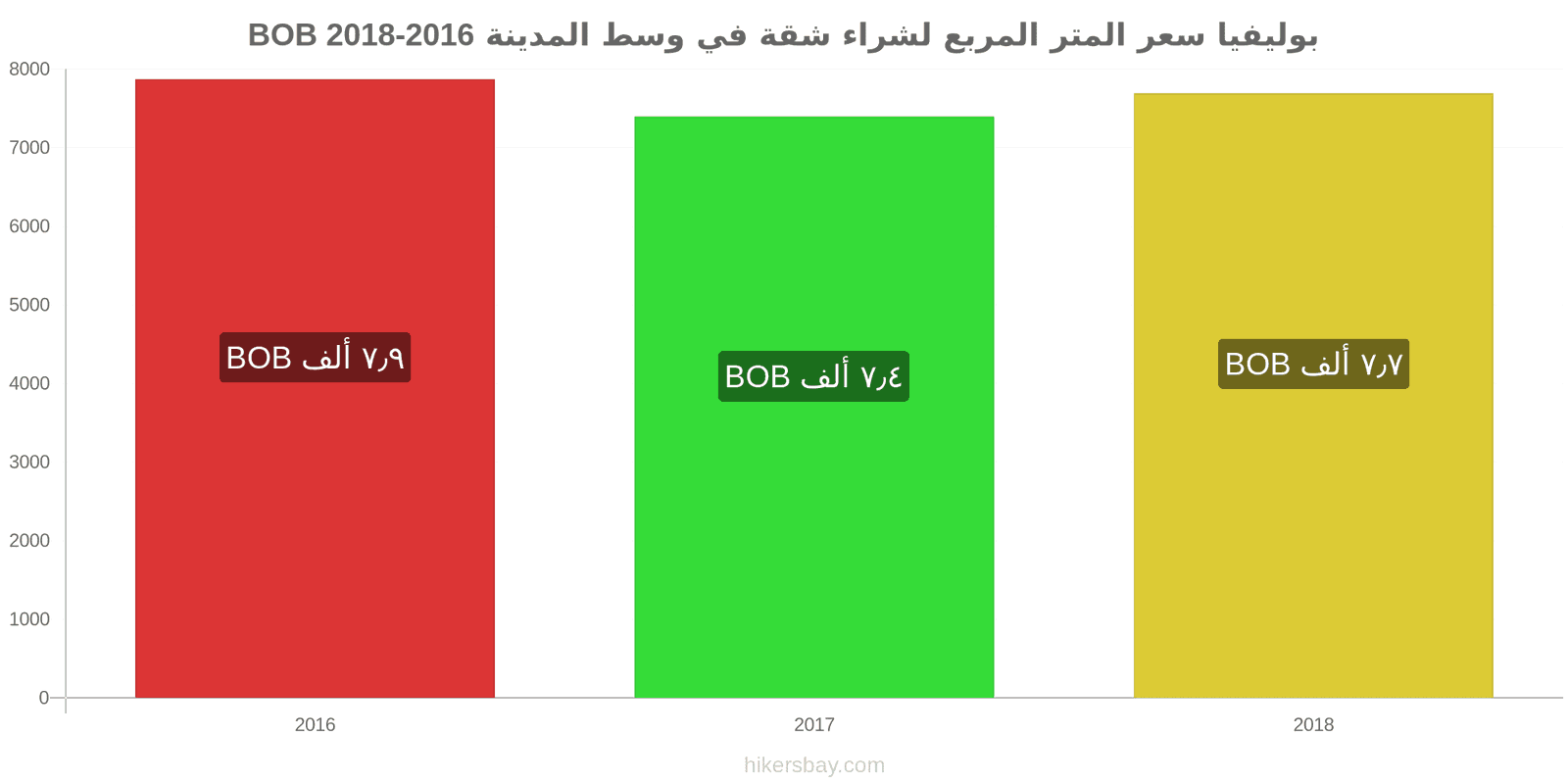 بوليفيا تغييرات الأسعار سعر المتر المربع لشقة في وسط المدينة hikersbay.com