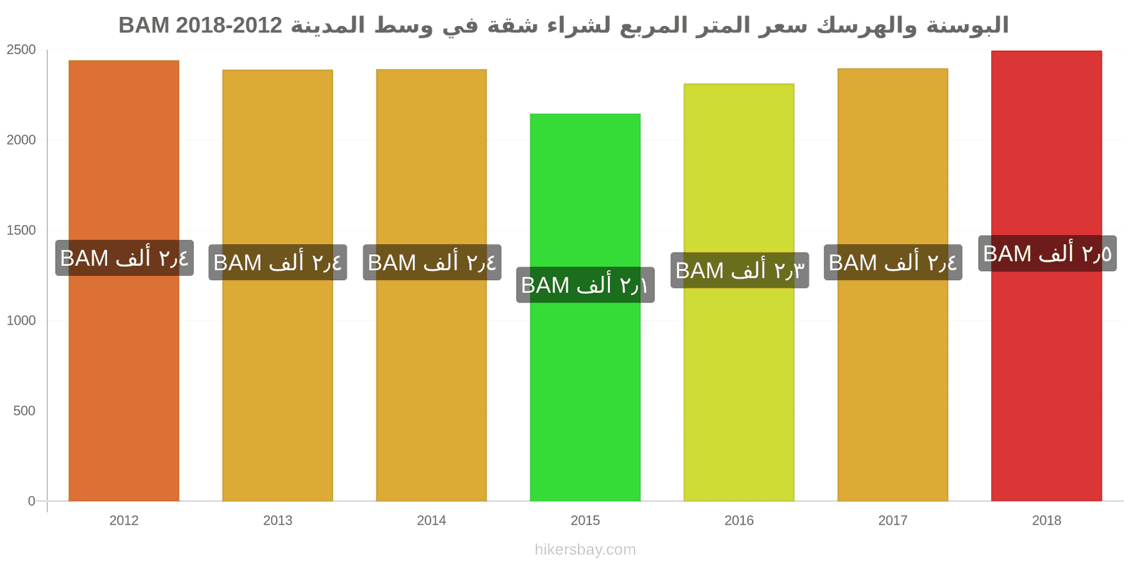 البوسنة والهرسك تغييرات الأسعار سعر المتر المربع لشقة في وسط المدينة hikersbay.com