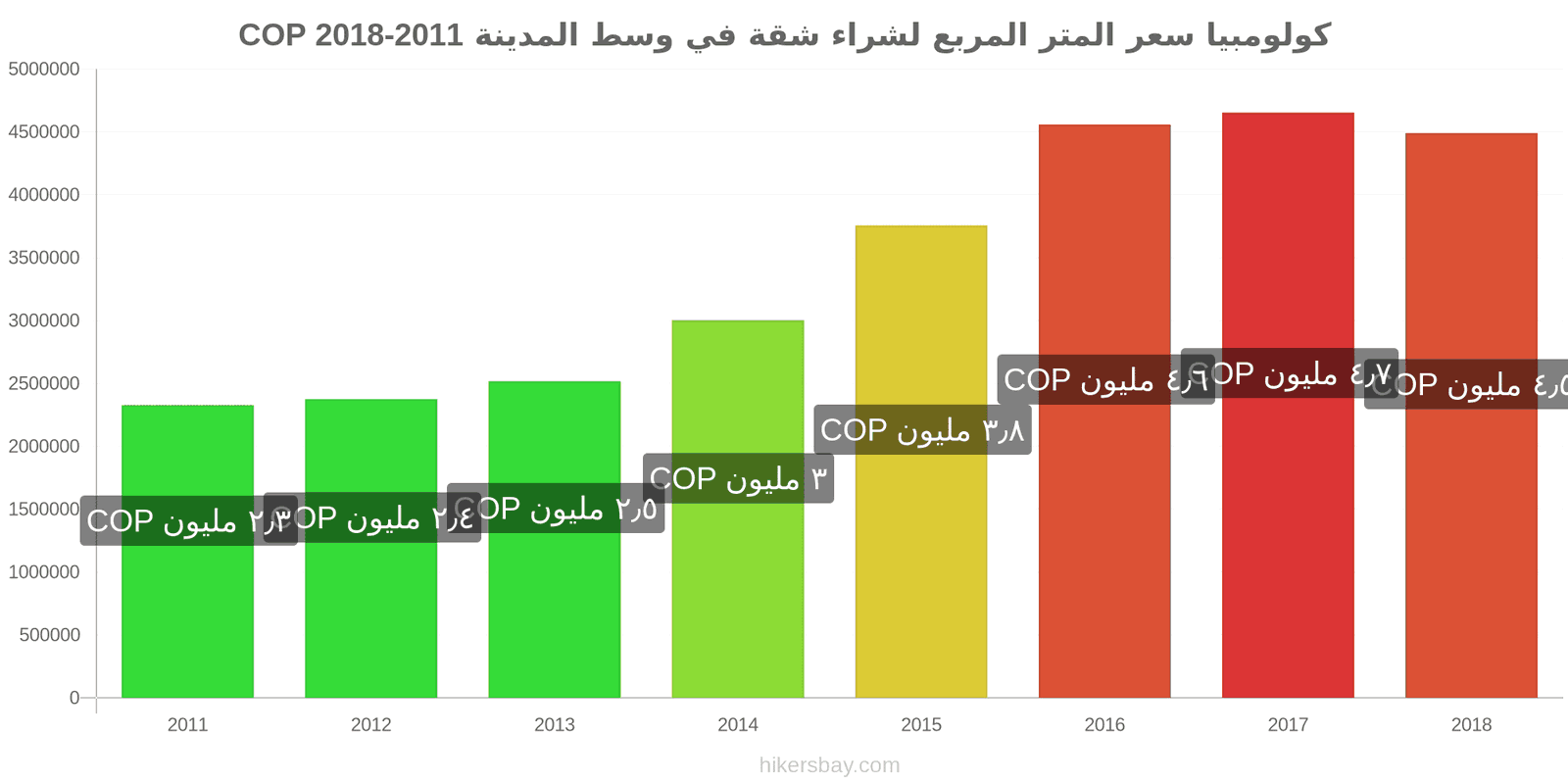 كولومبيا تغييرات الأسعار سعر المتر المربع لشقة في وسط المدينة hikersbay.com