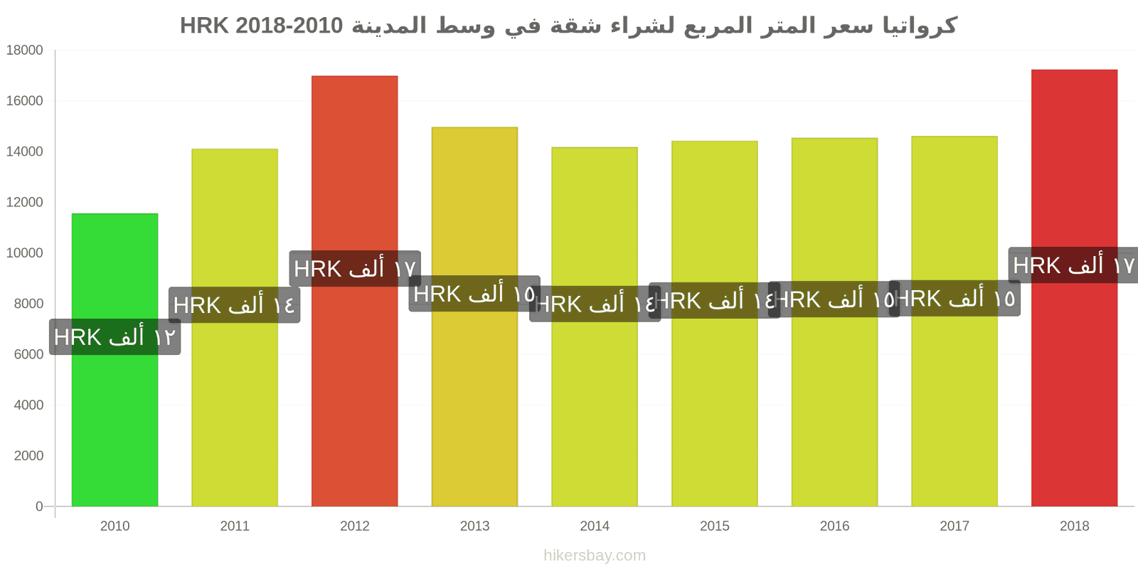 كرواتيا تغييرات الأسعار سعر المتر المربع لشقة في وسط المدينة hikersbay.com