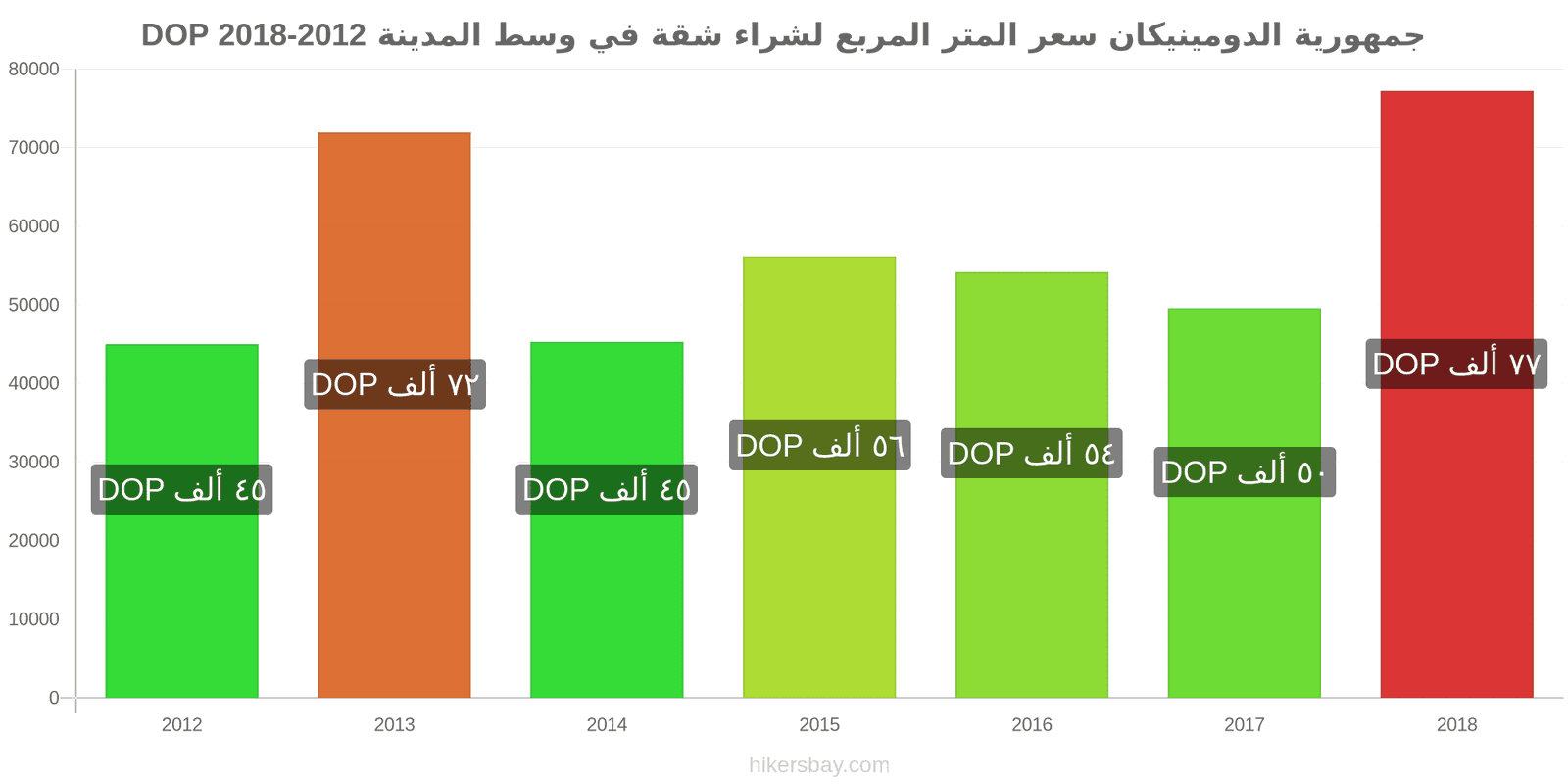 جمهورية الدومينيكان تغييرات الأسعار سعر المتر المربع لشقة في وسط المدينة hikersbay.com