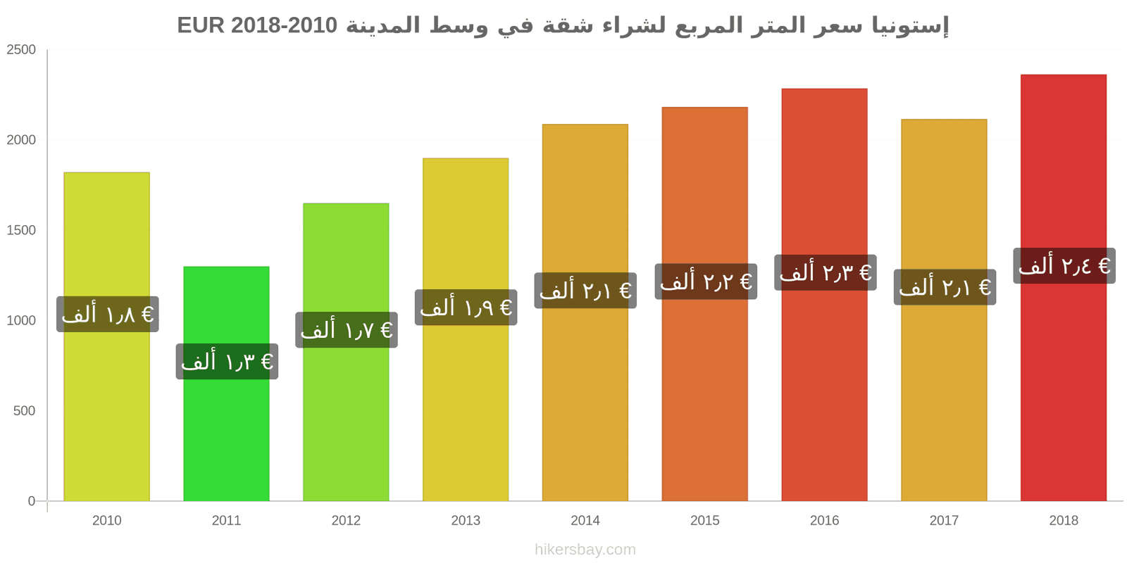 إستونيا تغييرات الأسعار سعر المتر المربع لشقة في وسط المدينة hikersbay.com