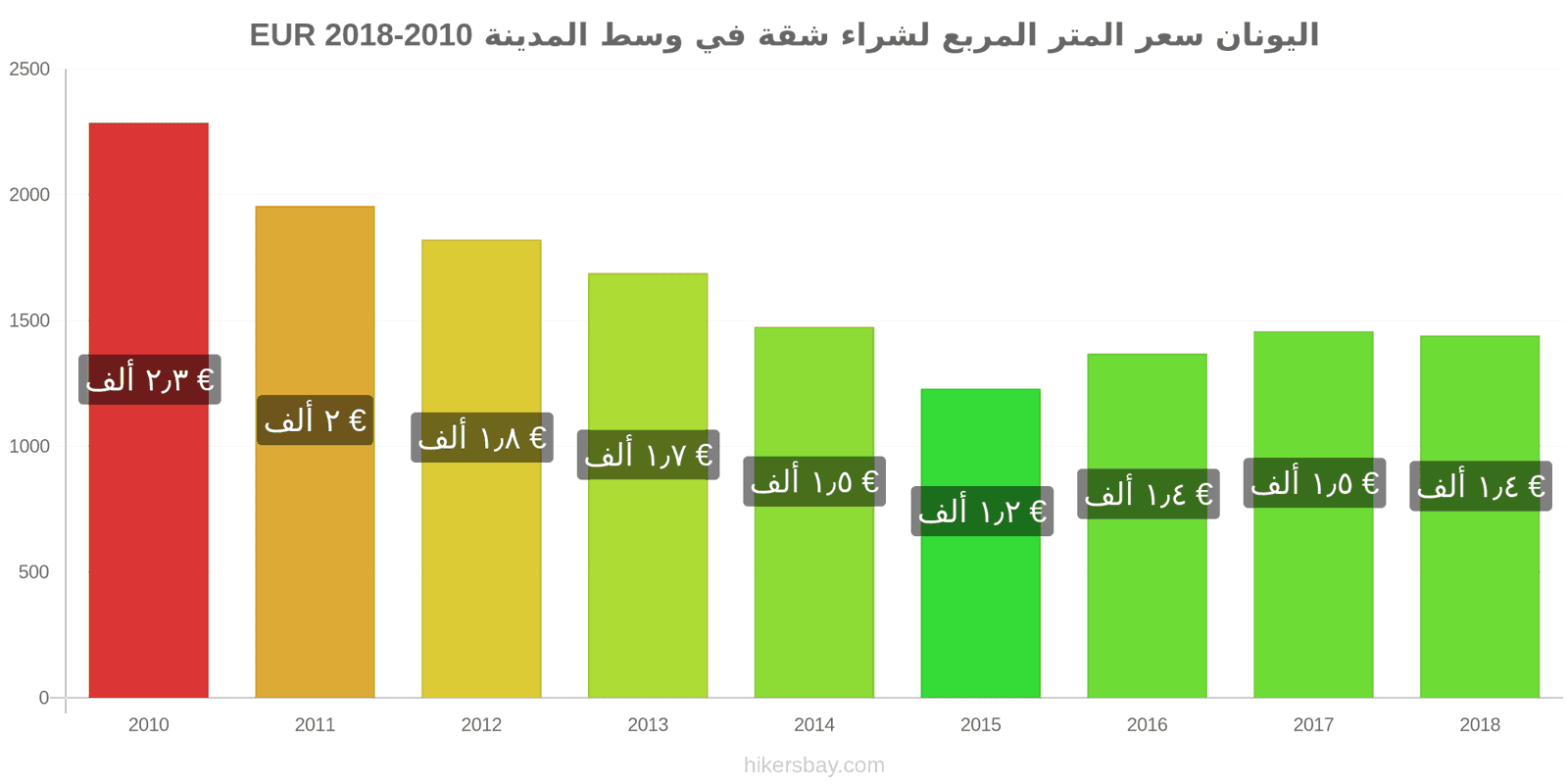 اليونان تغييرات الأسعار سعر المتر المربع لشقة في وسط المدينة hikersbay.com