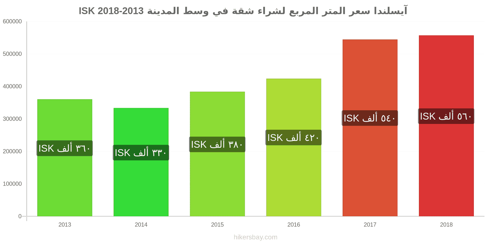 آيسلندا تغييرات الأسعار سعر المتر المربع لشقة في وسط المدينة hikersbay.com