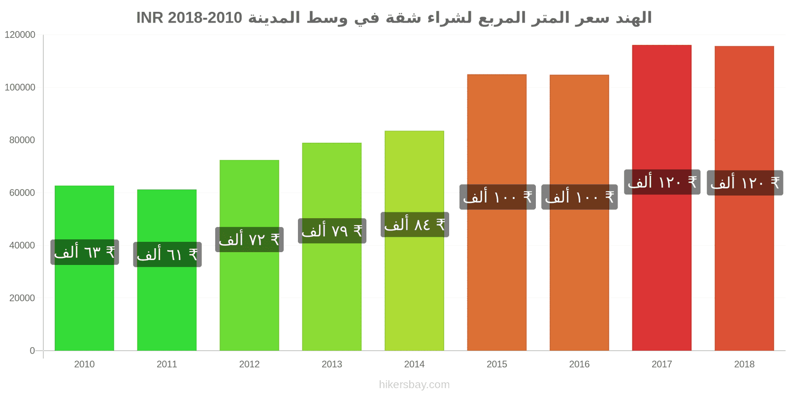 الهند تغييرات الأسعار سعر المتر المربع لشقة في وسط المدينة hikersbay.com