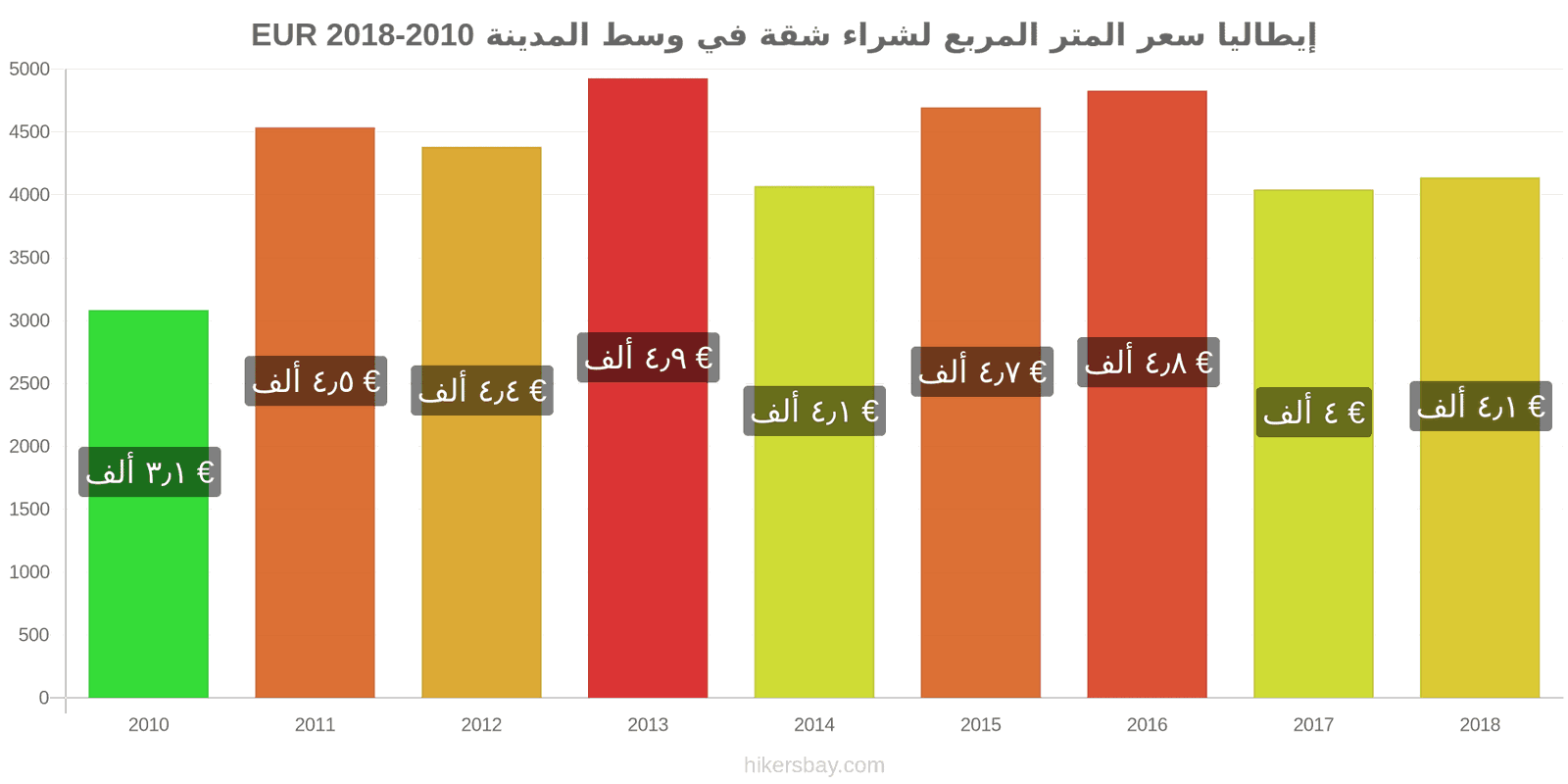 إيطاليا تغييرات الأسعار سعر المتر المربع لشقة في وسط المدينة hikersbay.com