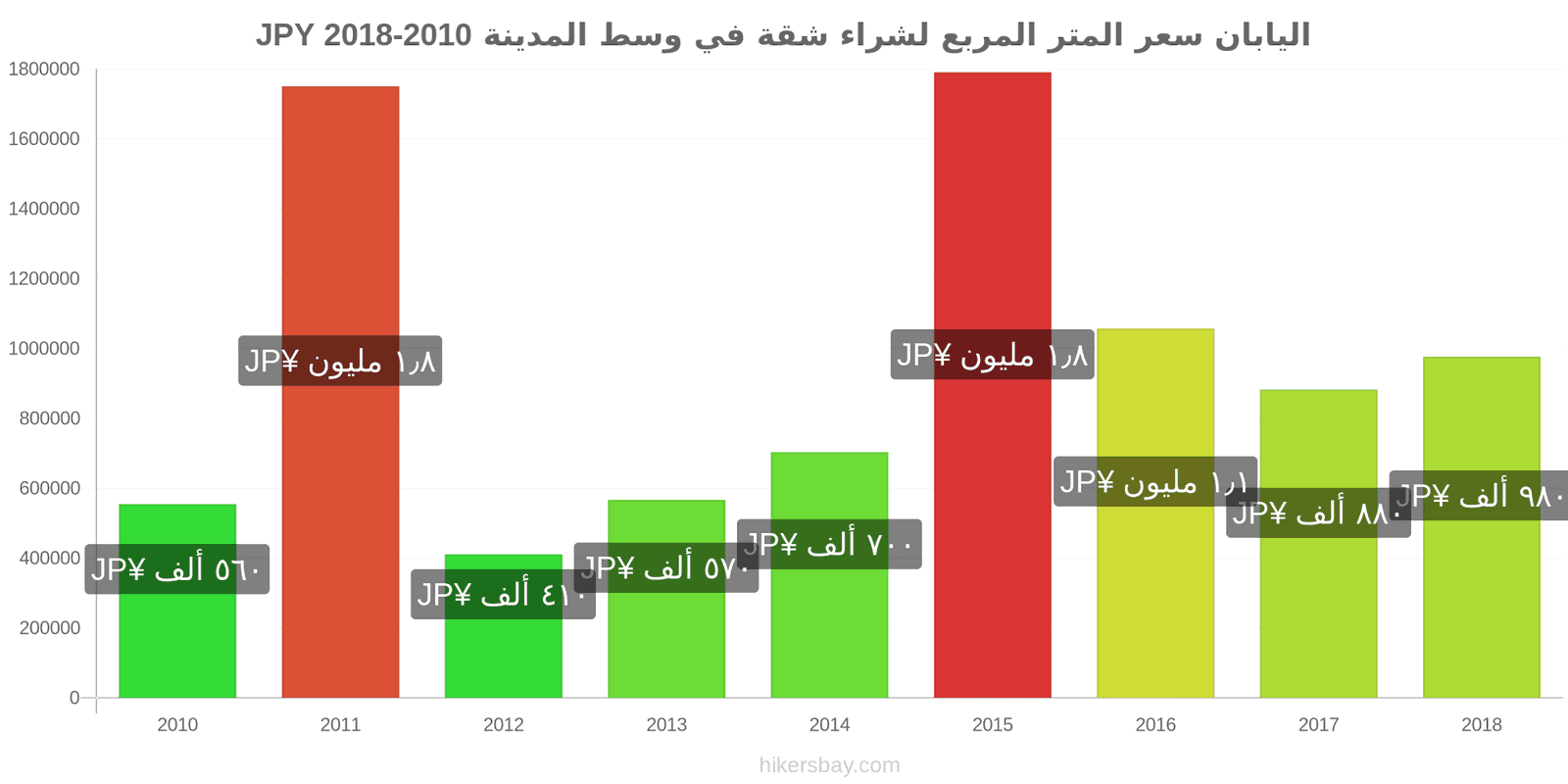 اليابان تغييرات الأسعار سعر المتر المربع لشقة في وسط المدينة hikersbay.com