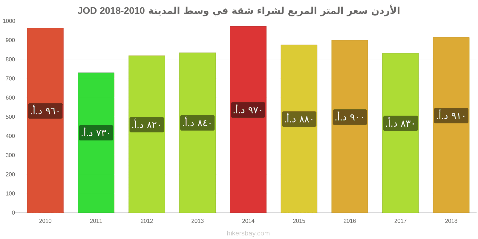 الأردن تغييرات الأسعار سعر المتر المربع لشقة في وسط المدينة hikersbay.com