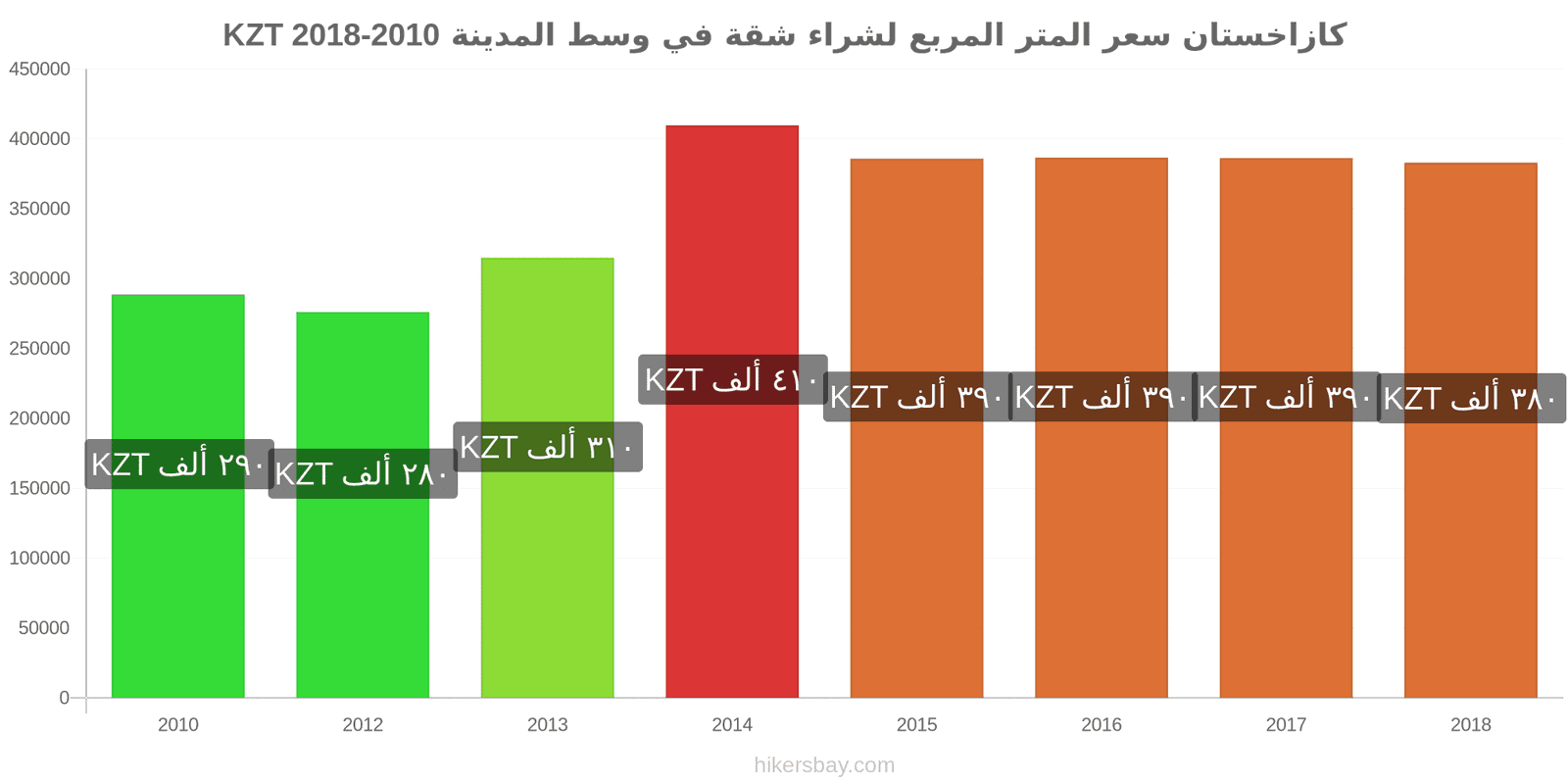 كازاخستان تغييرات الأسعار سعر المتر المربع لشقة في وسط المدينة hikersbay.com