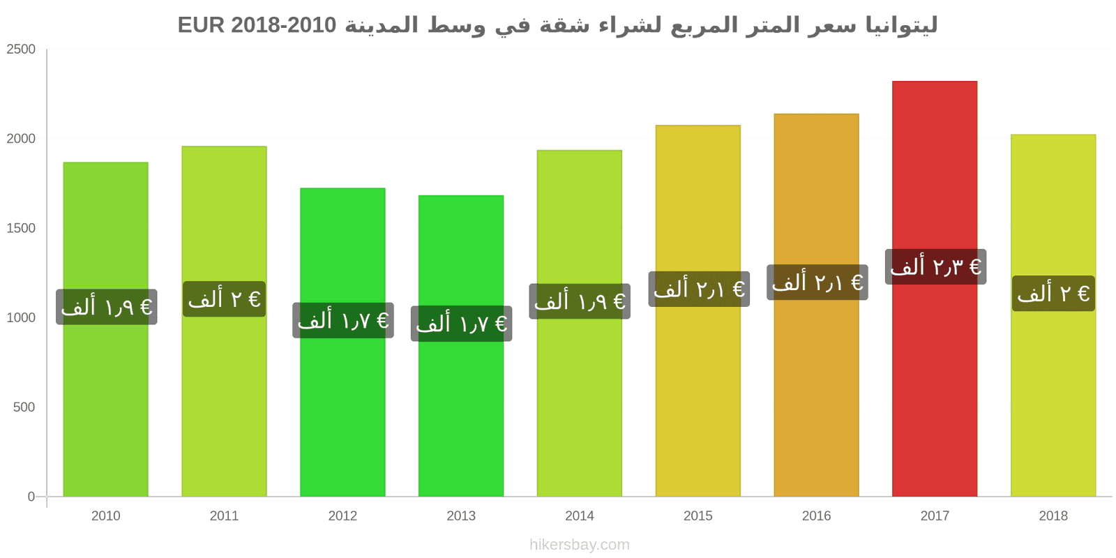 ليتوانيا تغييرات الأسعار سعر المتر المربع لشقة في وسط المدينة hikersbay.com