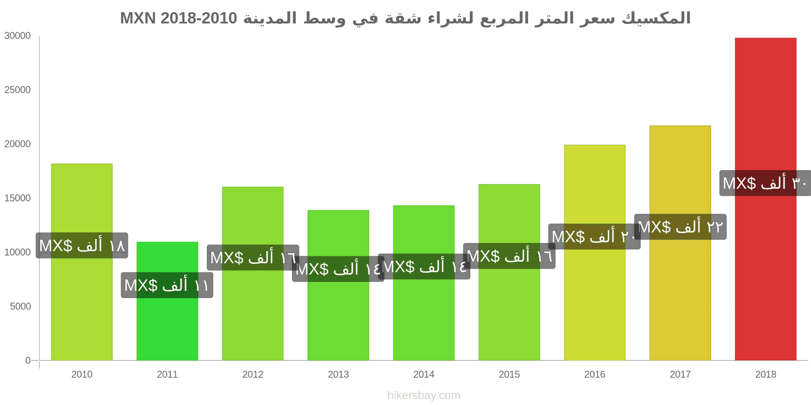 المكسيك تغييرات الأسعار سعر المتر المربع لشقة في وسط المدينة hikersbay.com