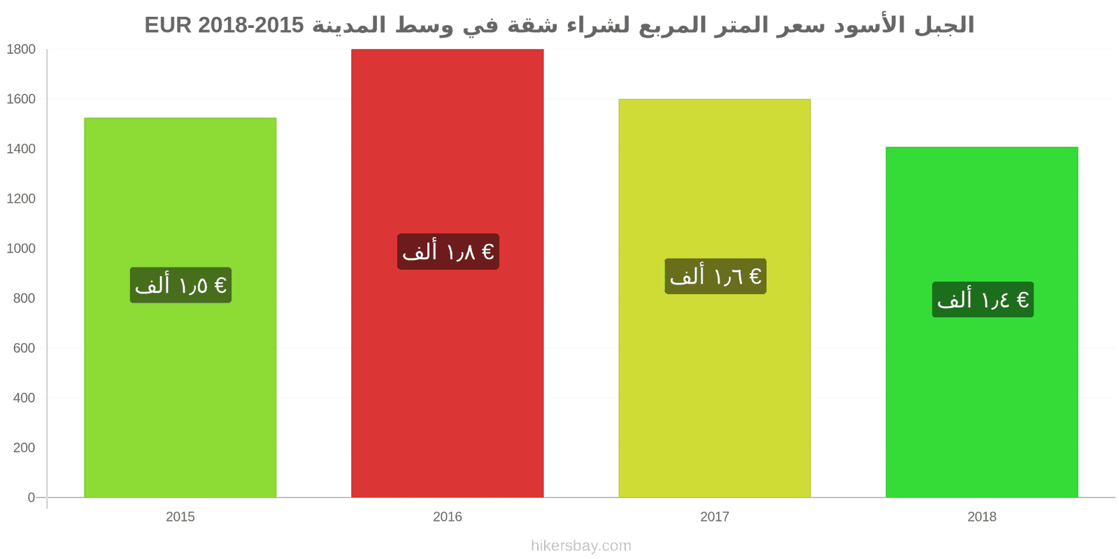 الجبل الأسود تغييرات الأسعار سعر المتر المربع لشقة في وسط المدينة hikersbay.com