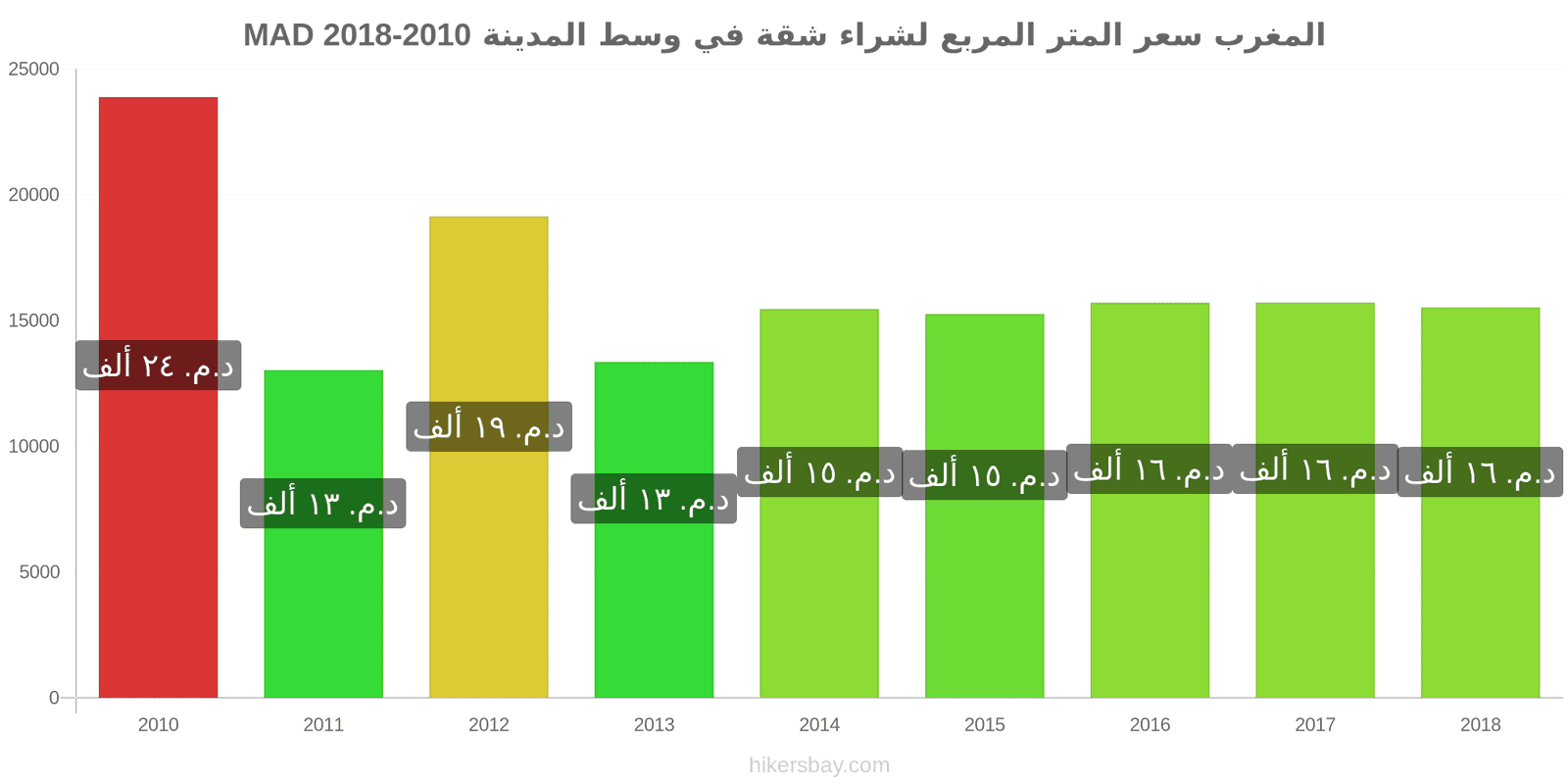 المغرب تغييرات الأسعار سعر المتر المربع لشقة في وسط المدينة hikersbay.com