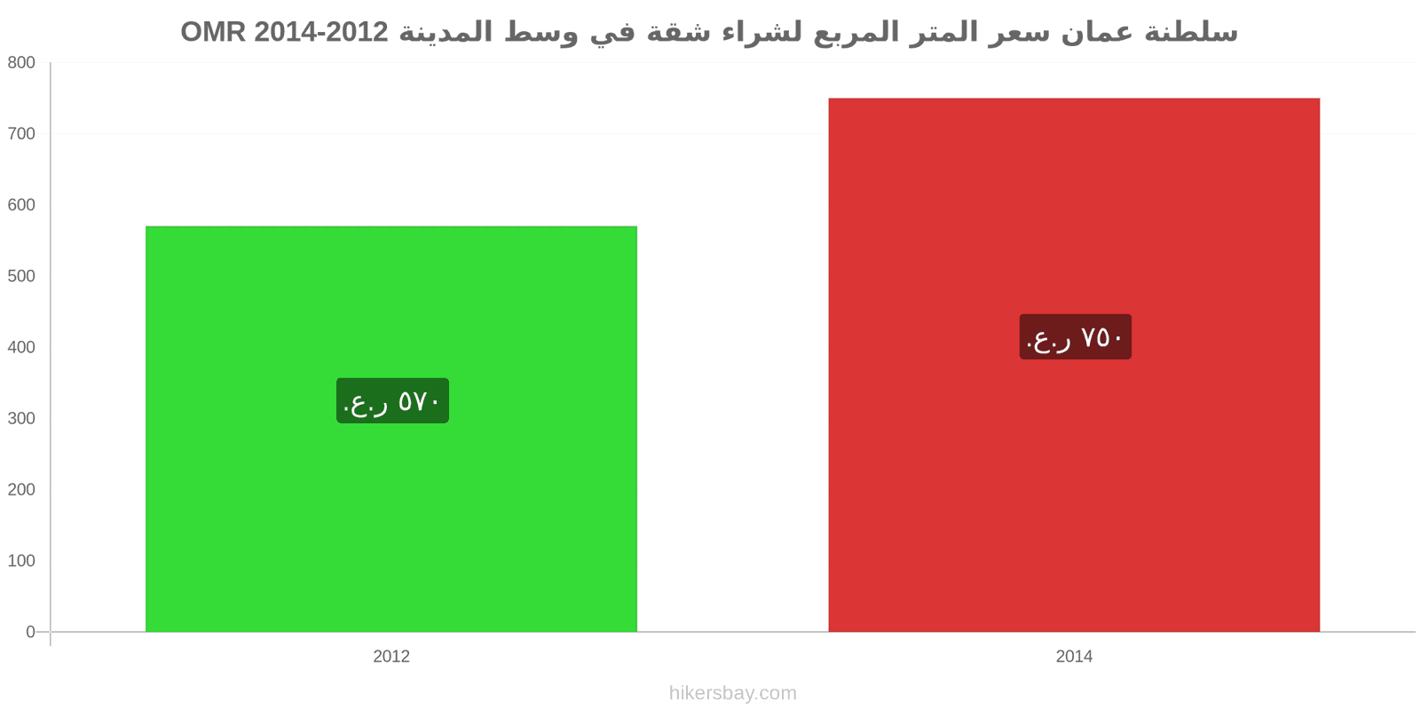 سلطنة عمان تغييرات الأسعار سعر المتر المربع لشقة في وسط المدينة hikersbay.com