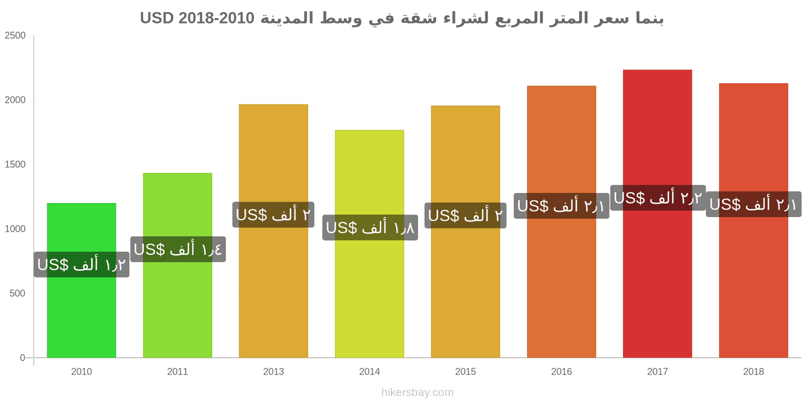 بنما تغييرات الأسعار سعر المتر المربع لشقة في وسط المدينة hikersbay.com