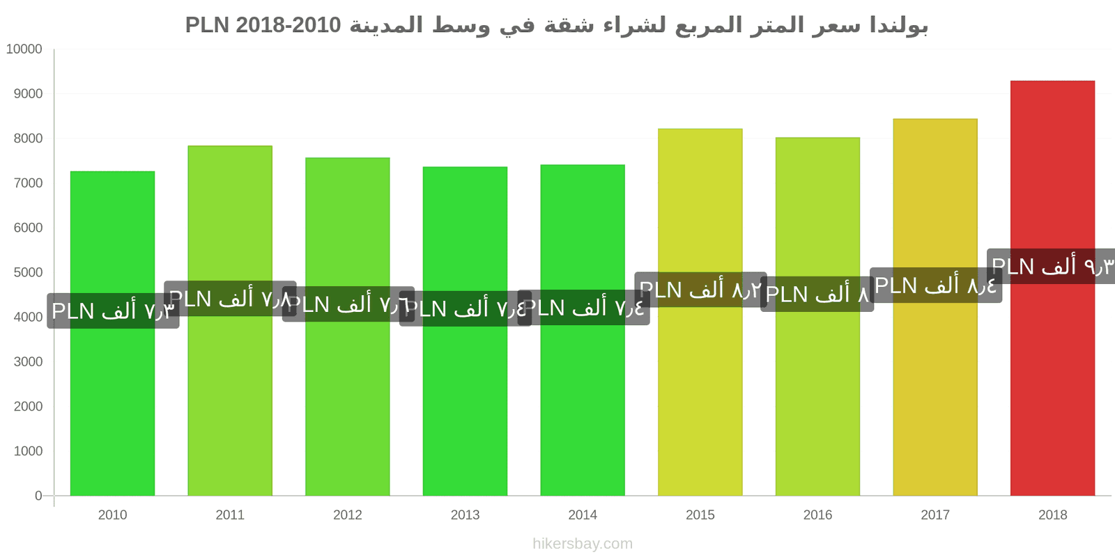 بولندا تغييرات الأسعار سعر المتر المربع لشقة في وسط المدينة hikersbay.com