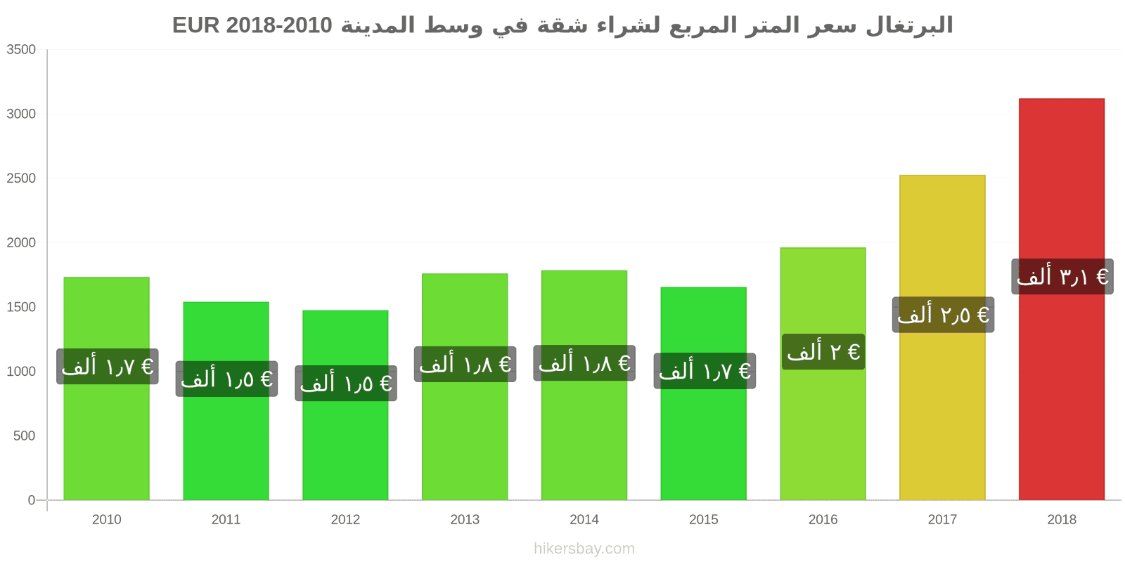 البرتغال تغييرات الأسعار سعر المتر المربع لشقة في وسط المدينة hikersbay.com