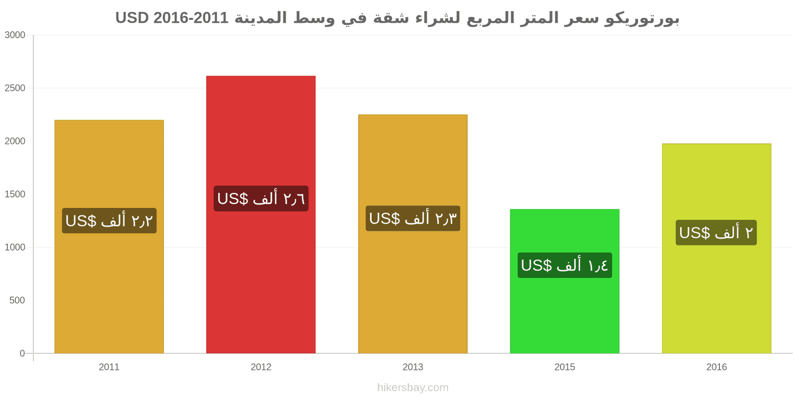 بورتوريكو تغييرات الأسعار سعر المتر المربع لشقة في وسط المدينة hikersbay.com