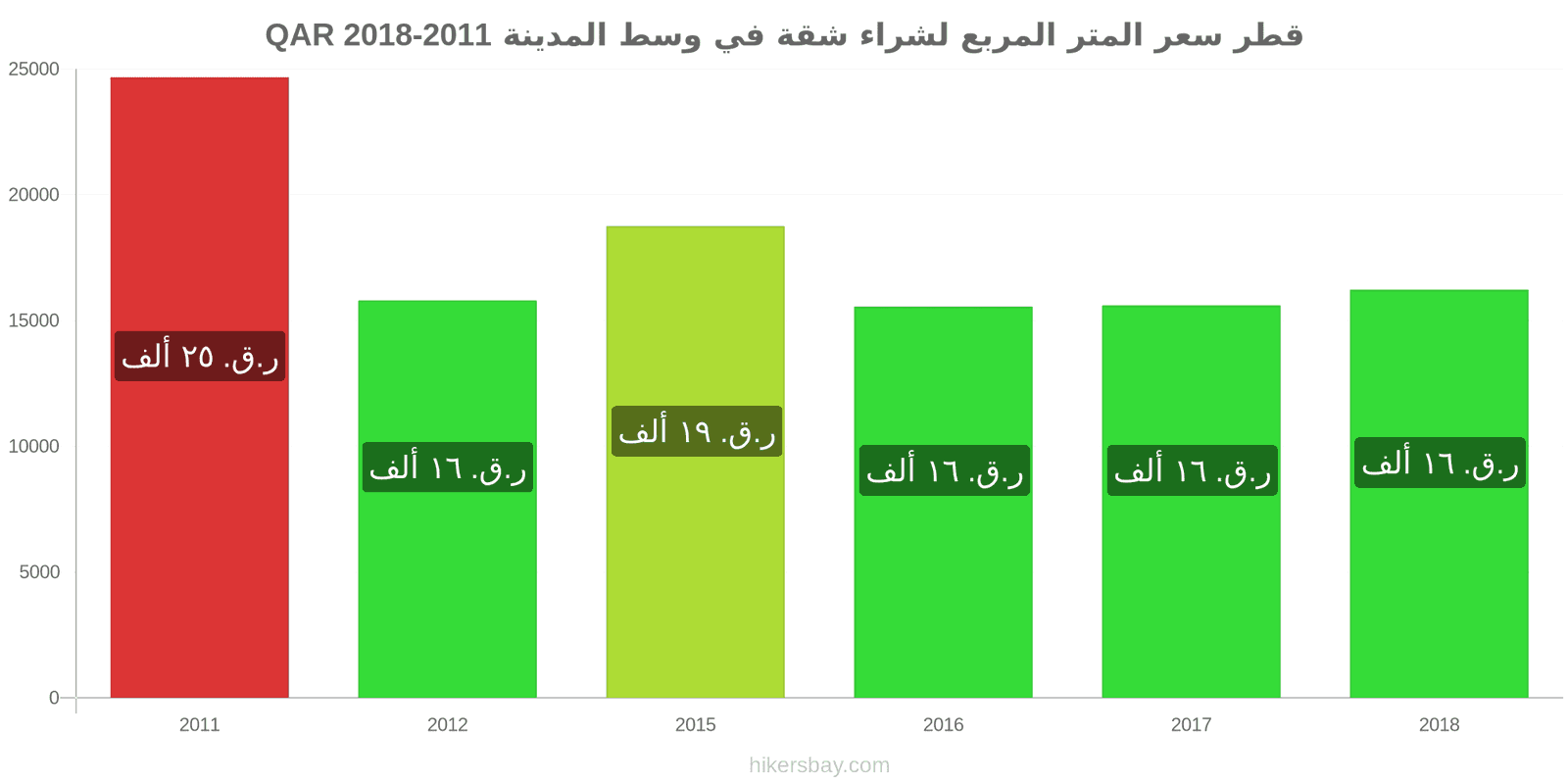 قطر تغييرات الأسعار سعر المتر المربع لشقة في وسط المدينة hikersbay.com