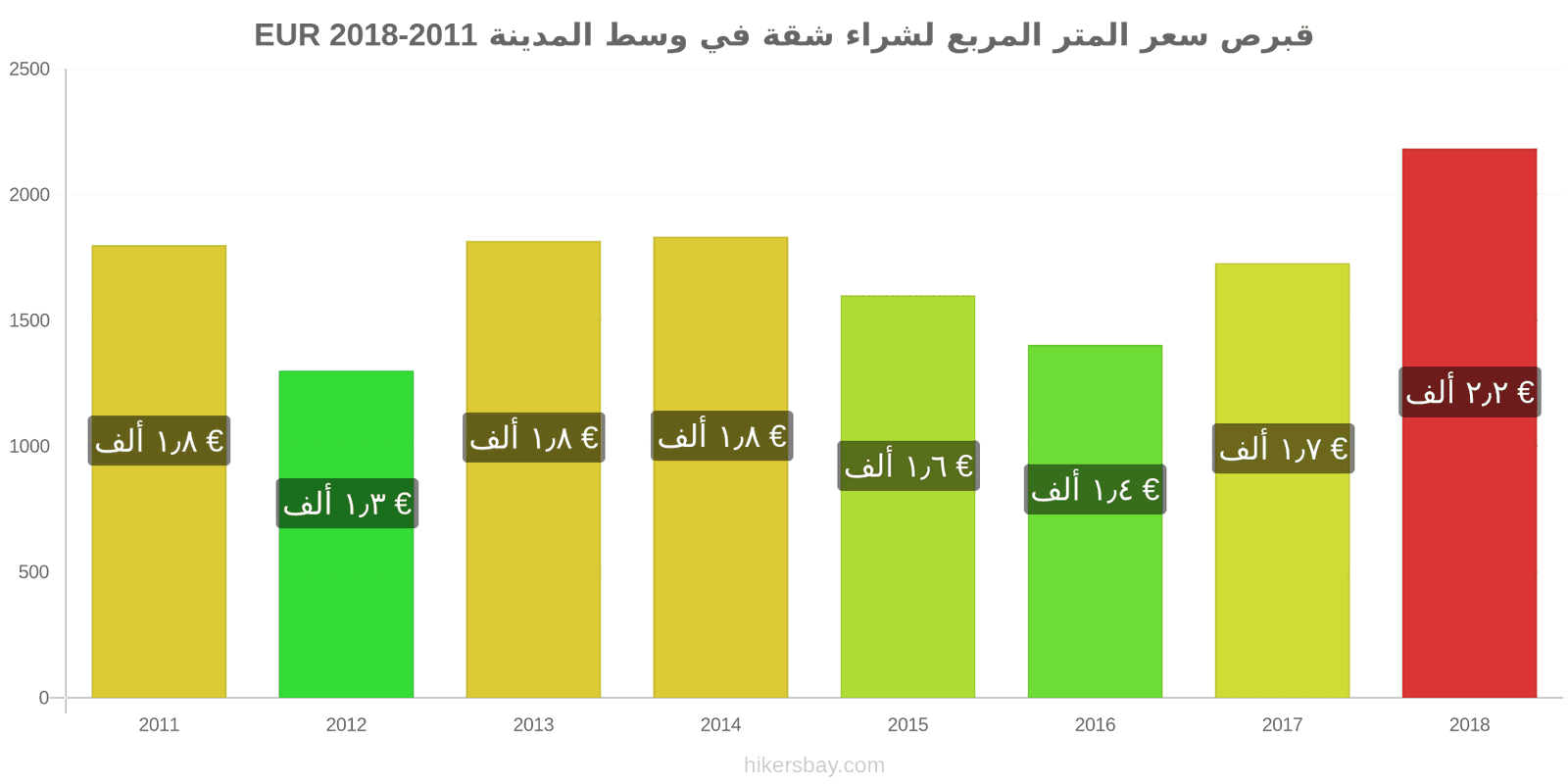 قبرص تغييرات الأسعار سعر المتر المربع لشقة في وسط المدينة hikersbay.com