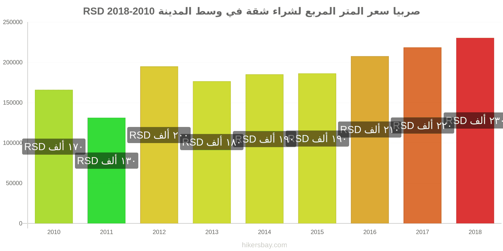 صربيا تغييرات الأسعار سعر المتر المربع لشقة في وسط المدينة hikersbay.com