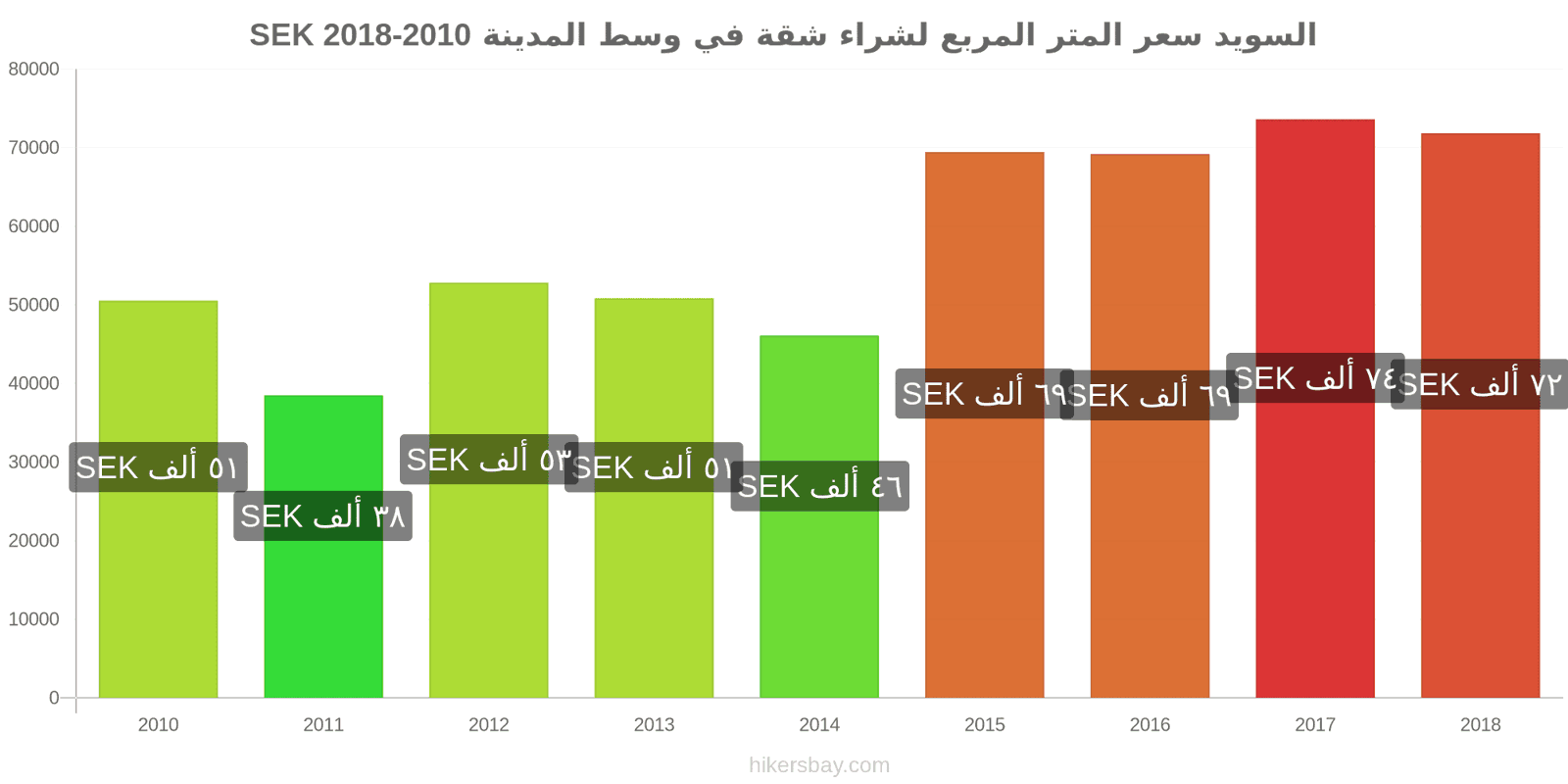 السويد تغييرات الأسعار سعر المتر المربع لشقة في وسط المدينة hikersbay.com