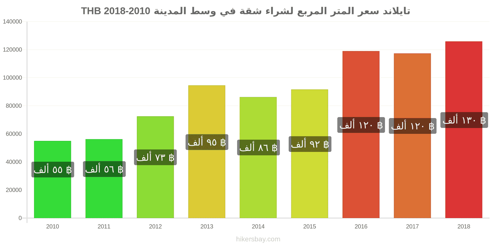 تايلاند تغييرات الأسعار سعر المتر المربع لشقة في وسط المدينة hikersbay.com