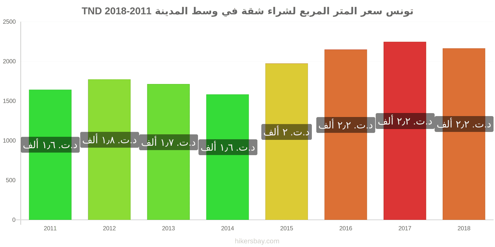 تونس تغييرات الأسعار سعر المتر المربع لشقة في وسط المدينة hikersbay.com