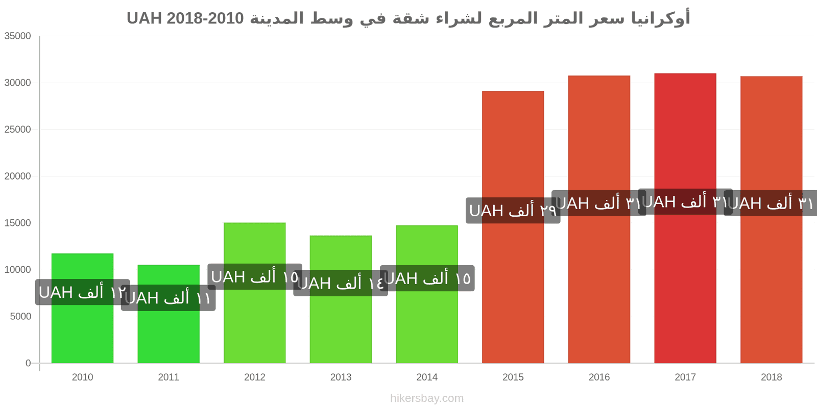 أوكرانيا تغييرات الأسعار سعر المتر المربع لشقة في وسط المدينة hikersbay.com