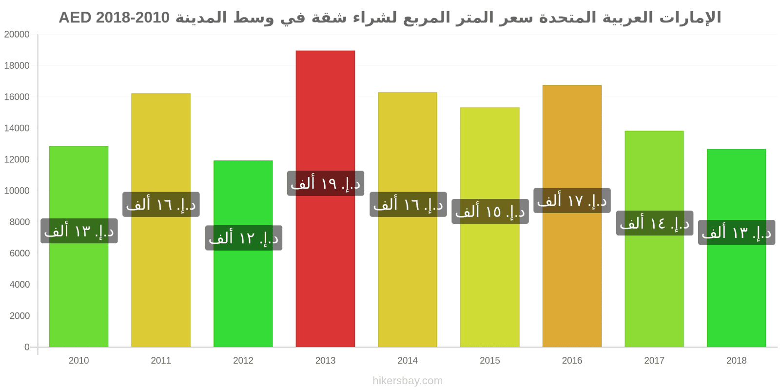 الإمارات العربية المتحدة تغييرات الأسعار سعر المتر المربع لشقة في وسط المدينة hikersbay.com