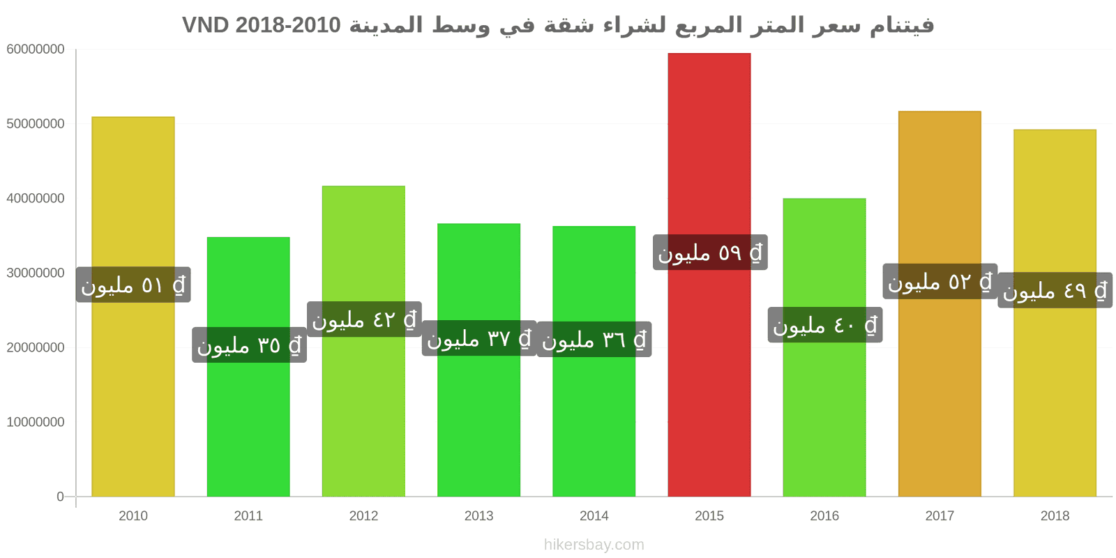 فيتنام تغييرات الأسعار سعر المتر المربع لشقة في وسط المدينة hikersbay.com