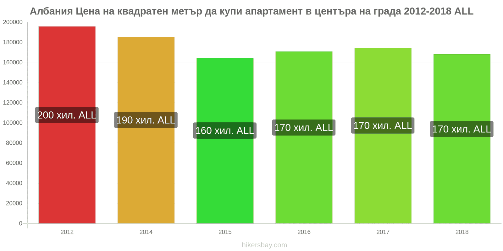 Албания промени в цените Цена на квадратен метър за апартамент в центъра на града hikersbay.com