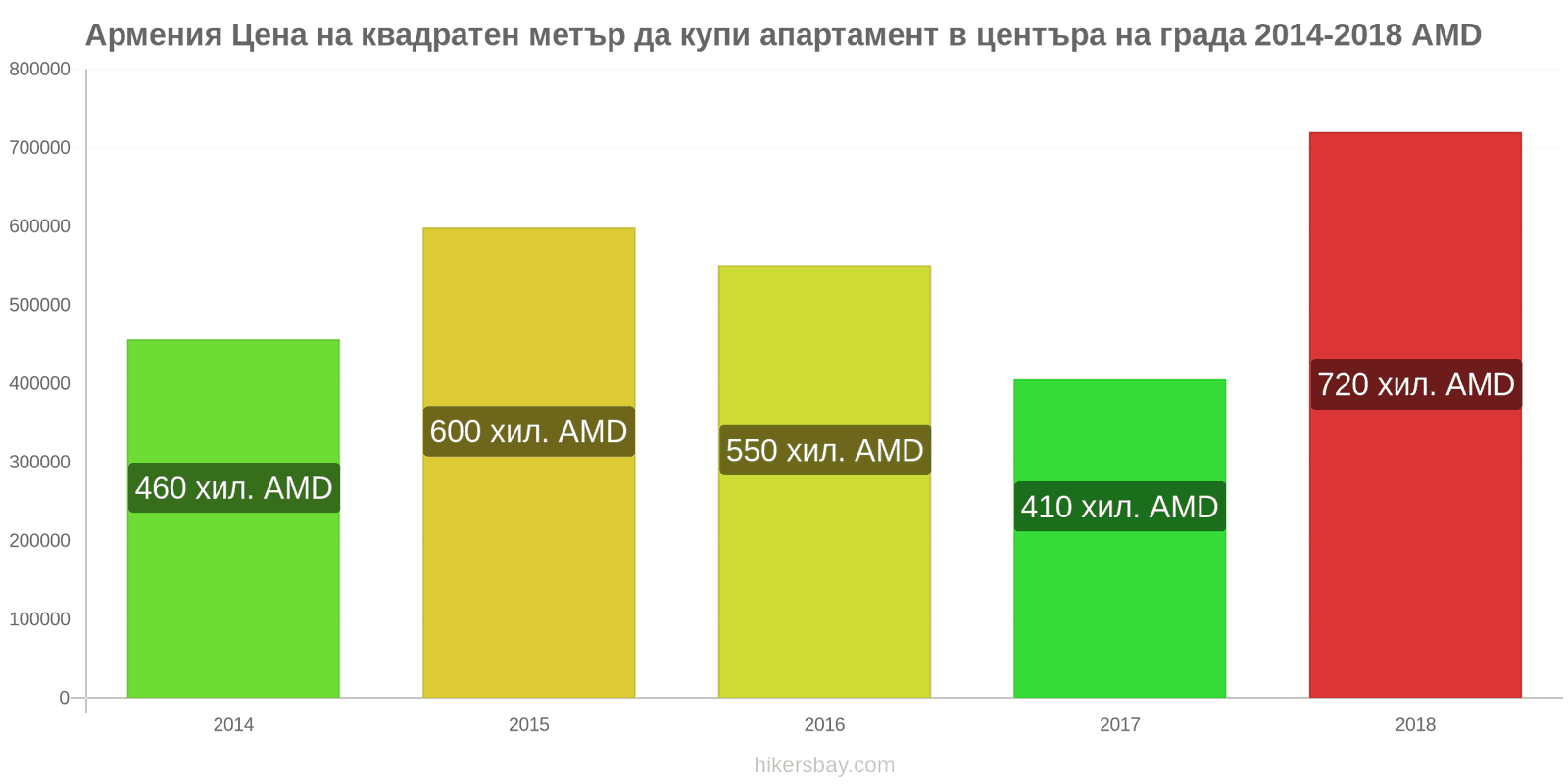 Армения промени в цените Цена на квадратен метър за апартамент в центъра на града hikersbay.com