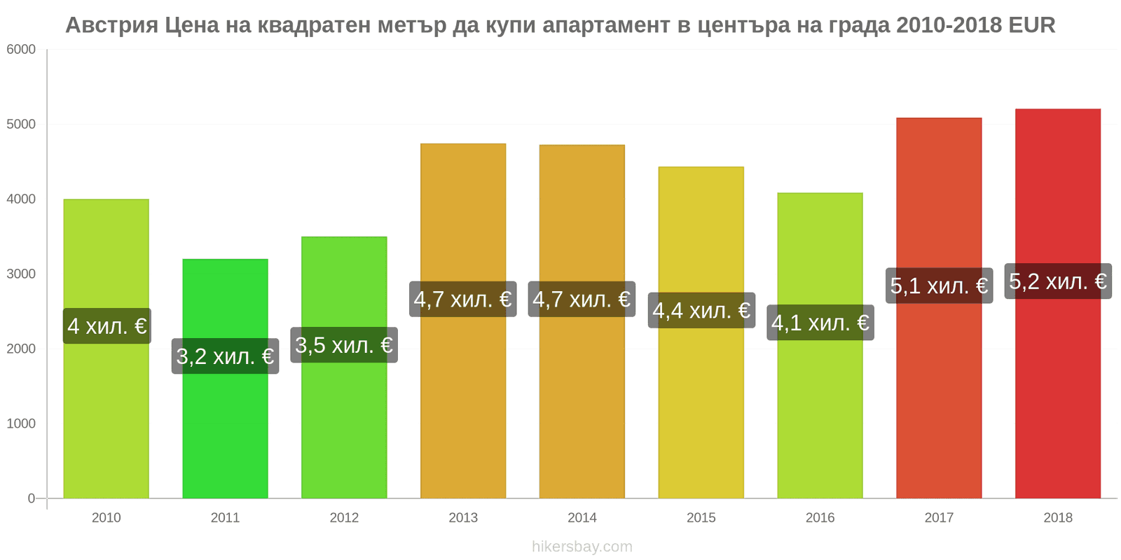 Австрия промени в цените Цена на квадратен метър за апартамент в центъра на града hikersbay.com