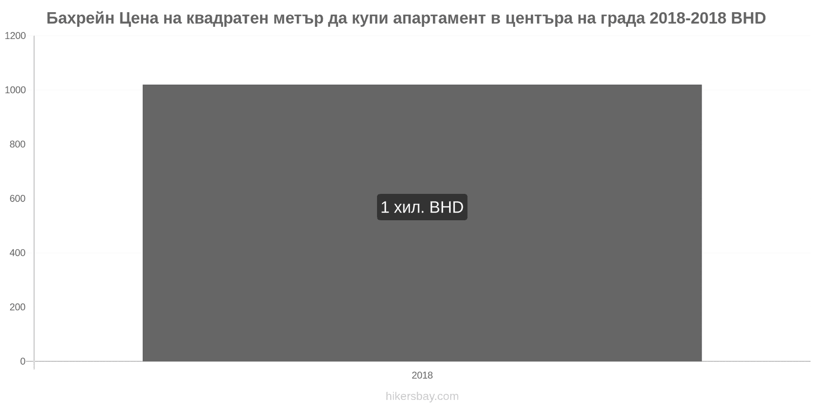 Бахрейн промени в цените Цена на квадратен метър за апартамент в центъра на града hikersbay.com