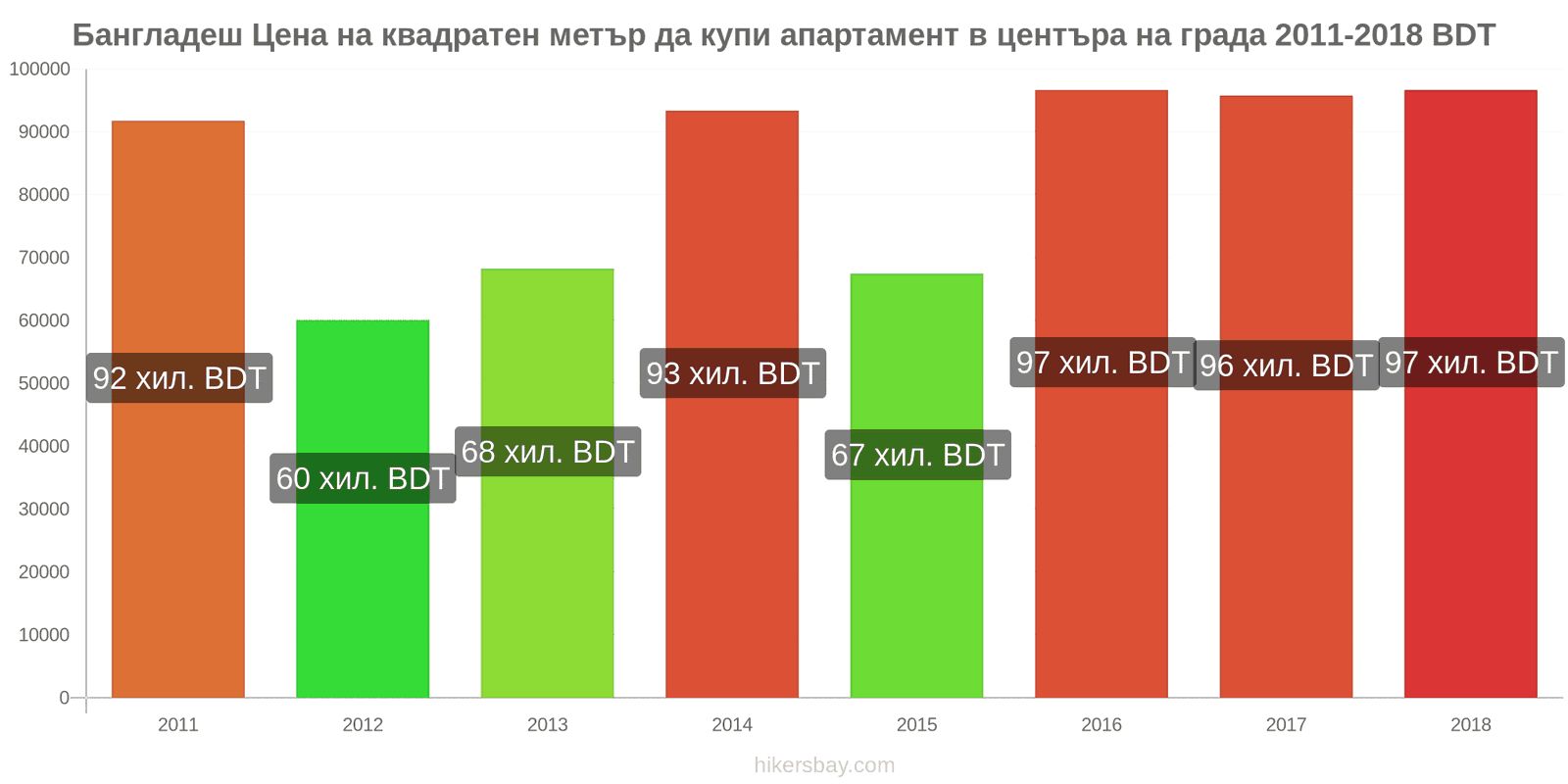 Бангладеш промени в цените Цена на квадратен метър за апартамент в центъра на града hikersbay.com