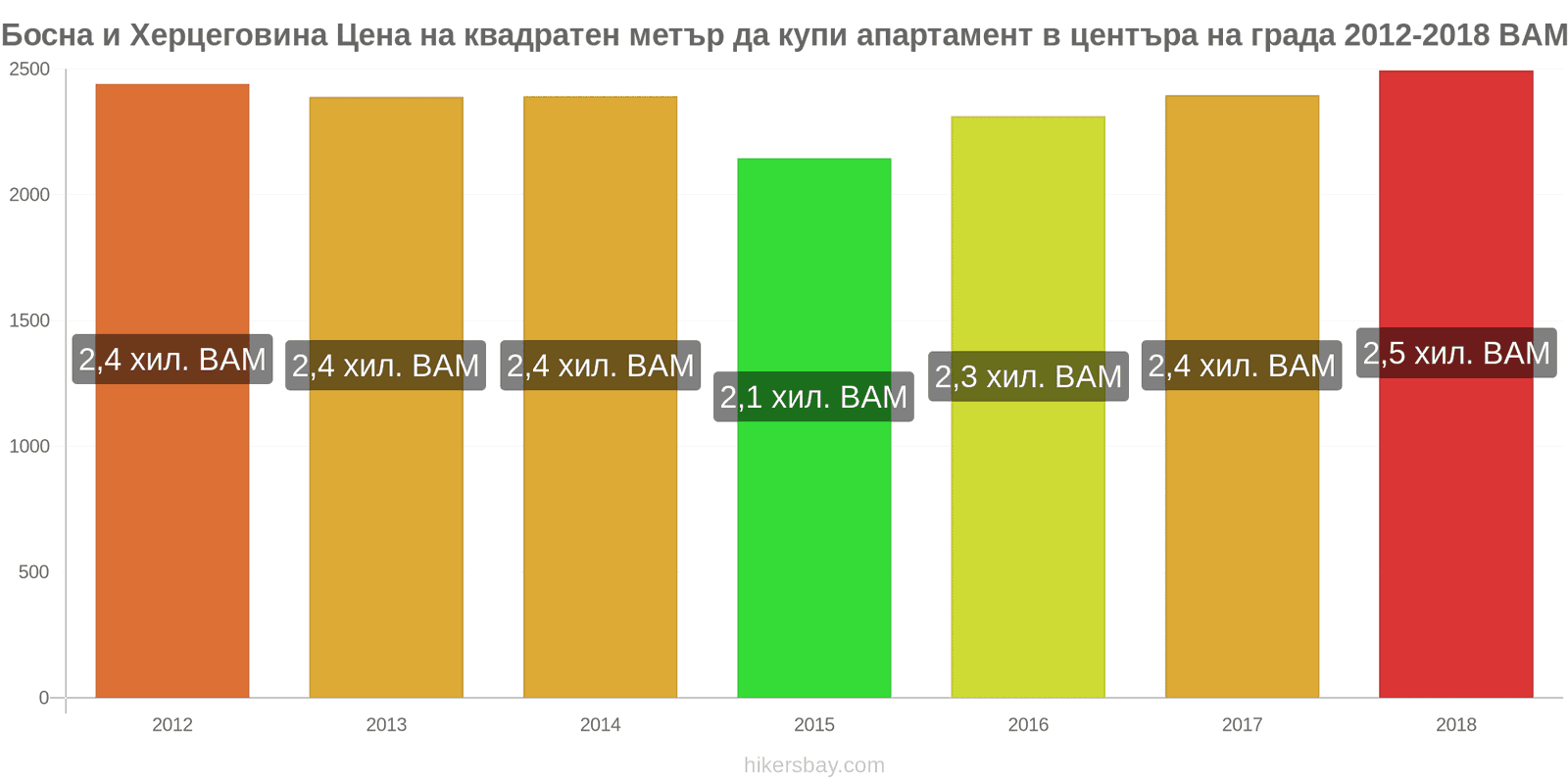 Босна и Херцеговина промени в цените Цена на квадратен метър за апартамент в центъра на града hikersbay.com