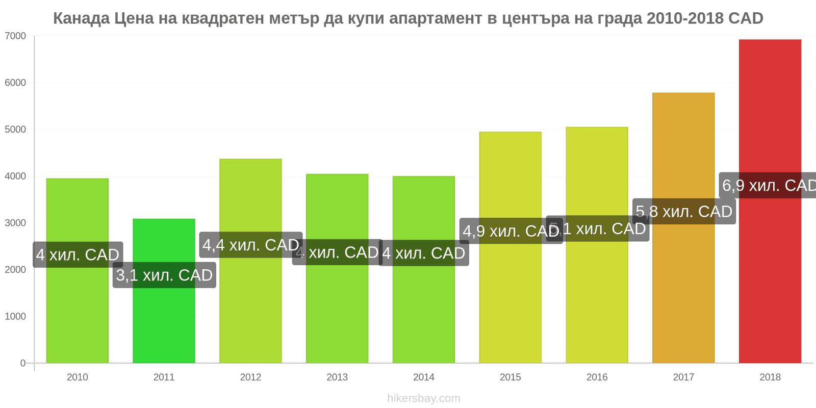 Канада промени в цените Цена на квадратен метър за апартамент в центъра на града hikersbay.com