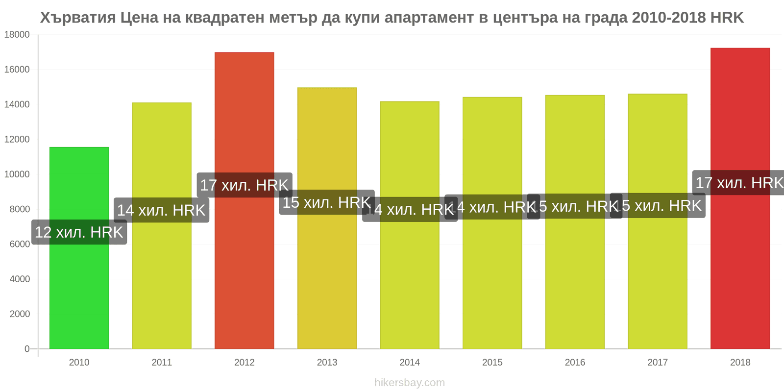 Хърватия промени в цените Цена на квадратен метър за апартамент в центъра на града hikersbay.com