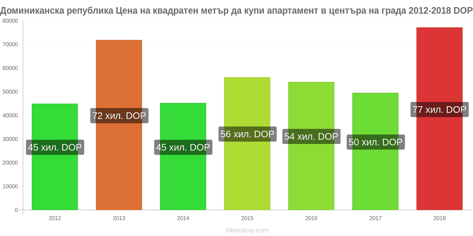 Доминиканска република промени в цените Цена на квадратен метър за апартамент в центъра на града hikersbay.com