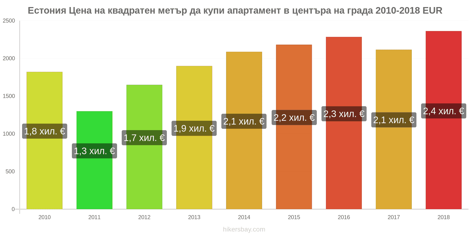 Естония промени в цените Цена на квадратен метър за апартамент в центъра на града hikersbay.com