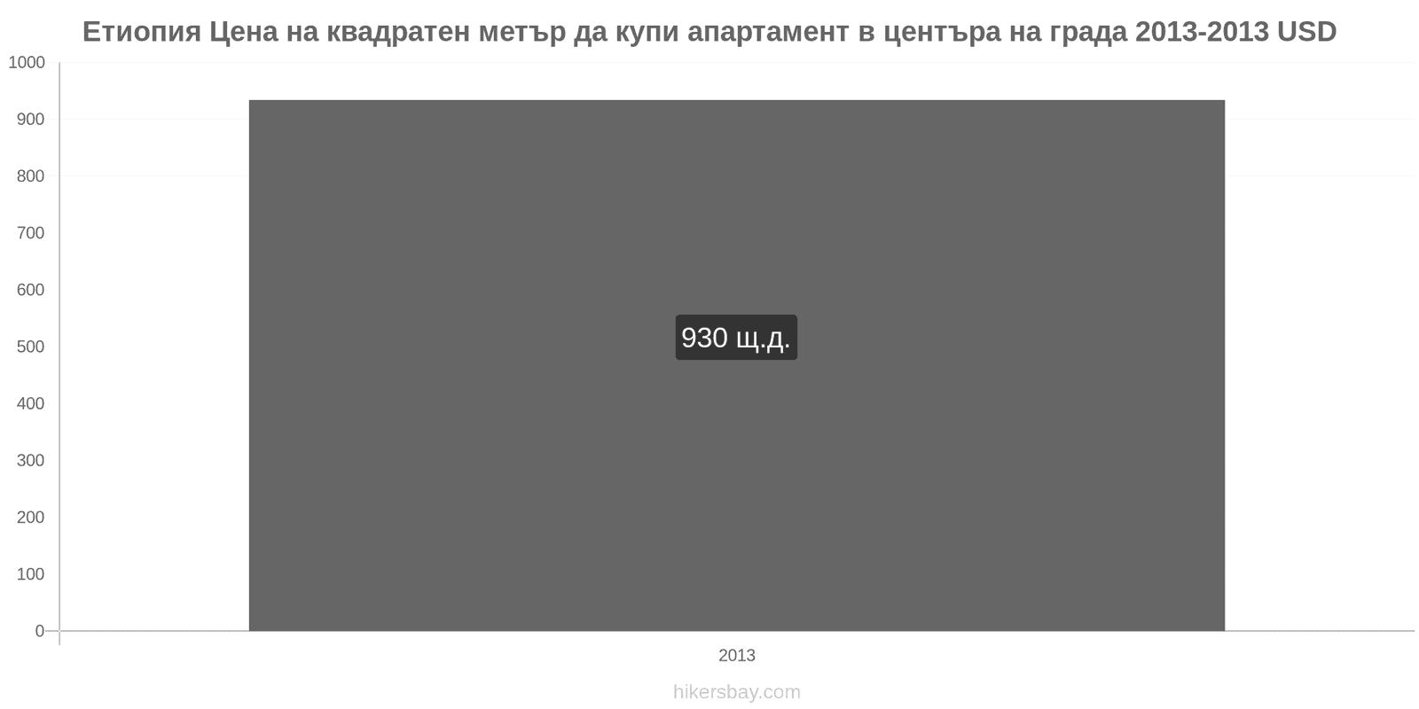 Етиопия промени в цените Цена на квадратен метър за апартамент в центъра на града hikersbay.com